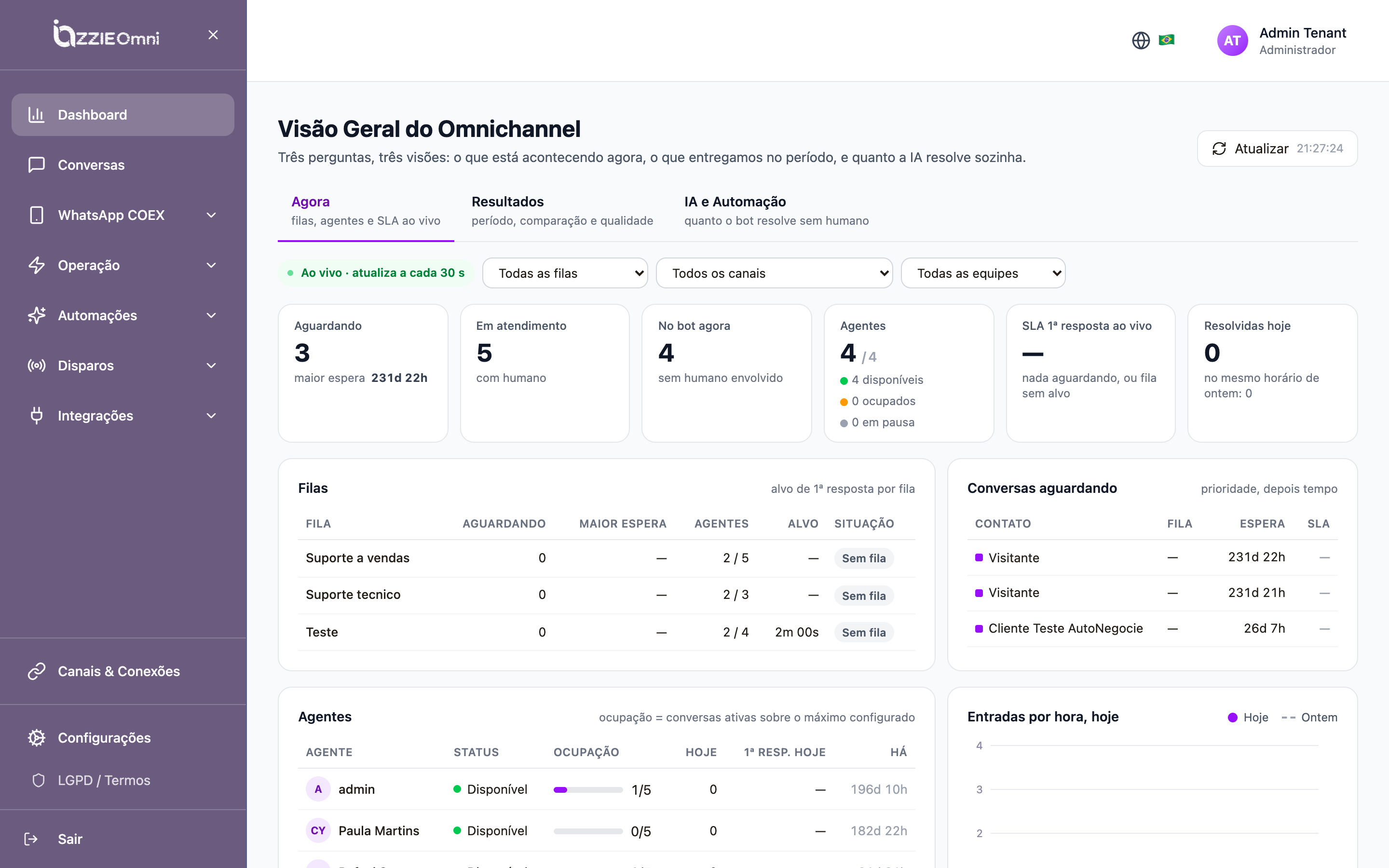 Dashboard Visão Geral do Omnichannel: aguardando, em atendimento, no bot agora, agentes, SLA e filas, ao vivo